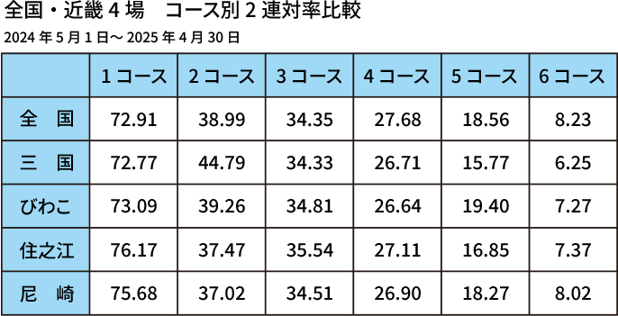 全国・近畿4場 コース別2連対率比較
