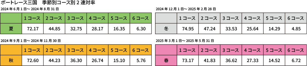 ボートレース三国 季節別コース別2連対率
