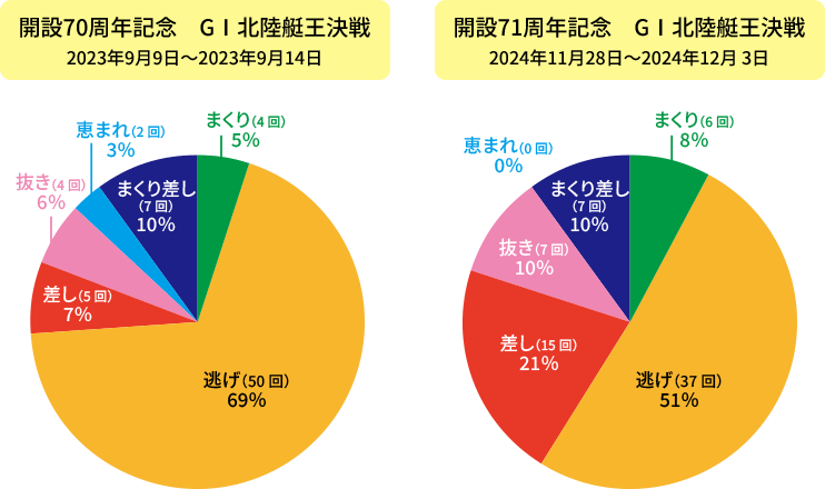 過去GI北陸艇王決戦決まり手