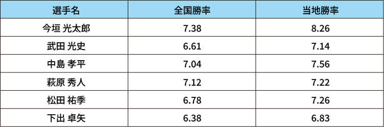 ボートレース三国 季節別コース別2連対率
