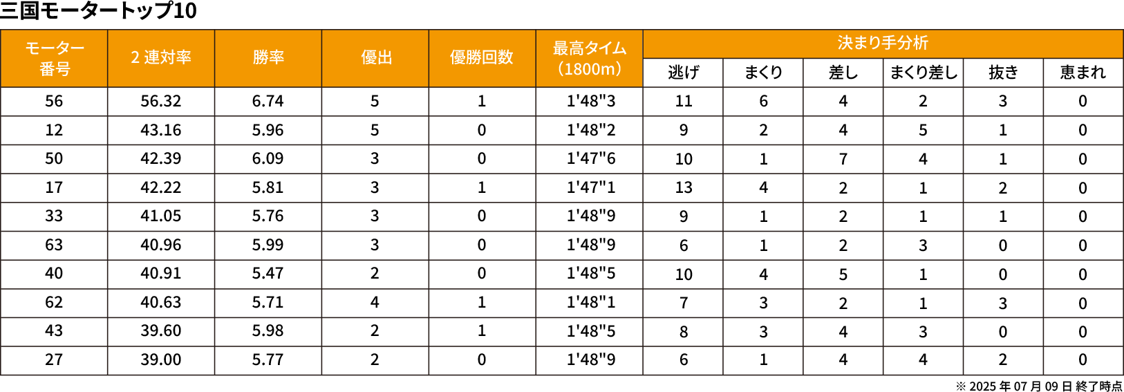 三国モータートップ10