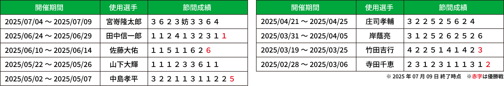 56号機使用選手節間成績