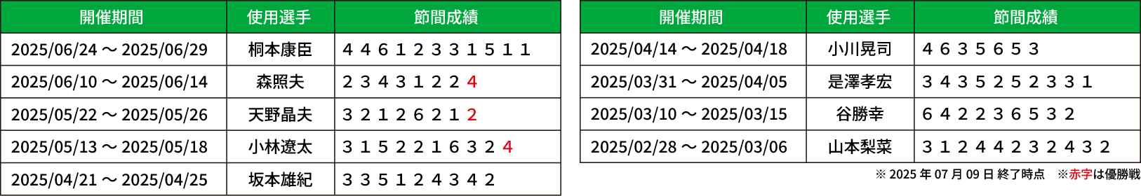 63号機使用選手節間成績