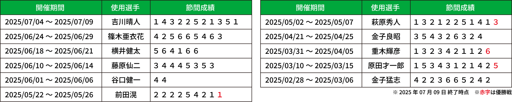 62号機使用選手節間成績