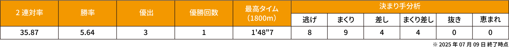 62号機使用選手節間成績