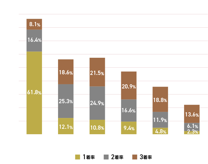 1 コース別データ グラフ