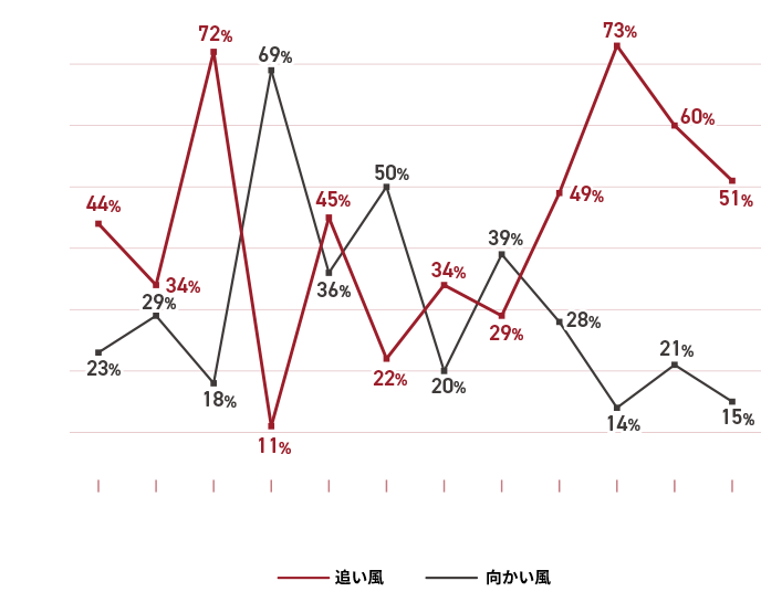 2 風向データ グラフ