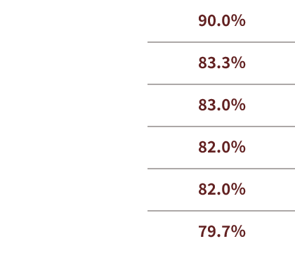 藤原啓史朗 90.0％/新田泰章 83.3％/前原大道 83.0％/柳生泰二 82.0％/入海馨 82.0％/守屋美穂 79.7％