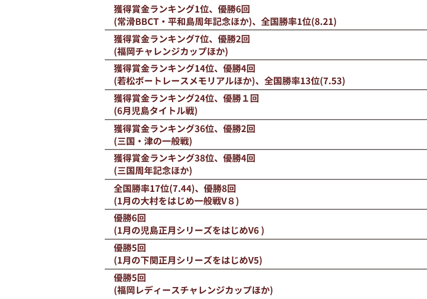 ・茅原悠紀　獲得賞金ランキング1位、優勝6回（常滑BBCT・平和島周年記念ほか）、全国勝率1位（8.21）・山口剛　獲得賞金ランキング7位、優勝2回（福岡チャレンジカップほか）・白井英治　獲得賞金ランキング14位、優勝4回（若松ボートレースメモリアルほか)、全国勝率13位（7.53）・吉田拡朗　獲得賞金ランキング24位、優勝１回（6月児島タイトル戦）・大峯豊　獲得賞金ランキング36位、優勝2回（三国・津の一般戦）・大上卓人　獲得賞金ランキング38位、優勝4回（三国周年記念ほか）・藤原啓史朗　全国勝率17位（7.44）、優勝8回（1月の大村をはじめ一般戦V８）・山口達也　優勝6回（1月の児島正月シリーズをはじめV6 ）・柳生　泰二　優勝5回（1月の下関正月シリーズをはじめV5）・守屋　美穂　優勝5回（福岡レディースチャレンジカップほか）