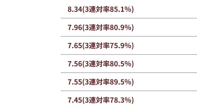 ・白井英治　8.34（3連対率85.1％）・山口剛　7.96（3連対率80.9％）・寺田祥　7.65（3連対率75.9％）・吉田拡郎　7.56（3連対率80.5％）・白神優　7.55（3連対率89.5％）・柳生泰二　7.45（3連対率78.3％）