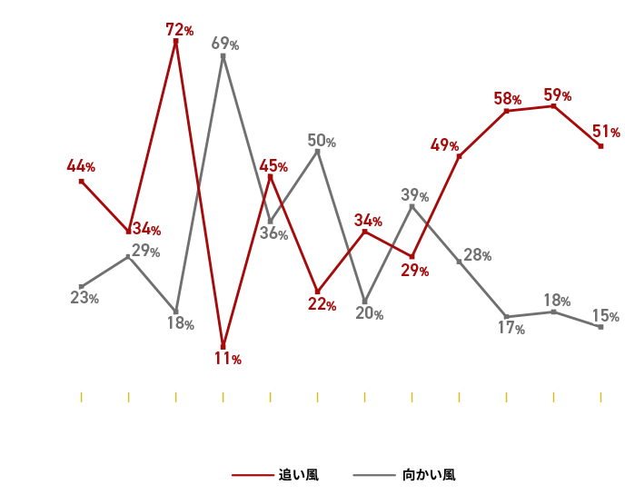 3 風向データ グラフ