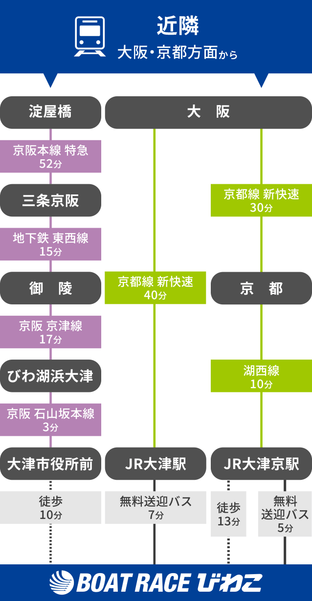 公共交通機関による来場ルート案内 近隣大阪・京都方面からボートレースびわこまで