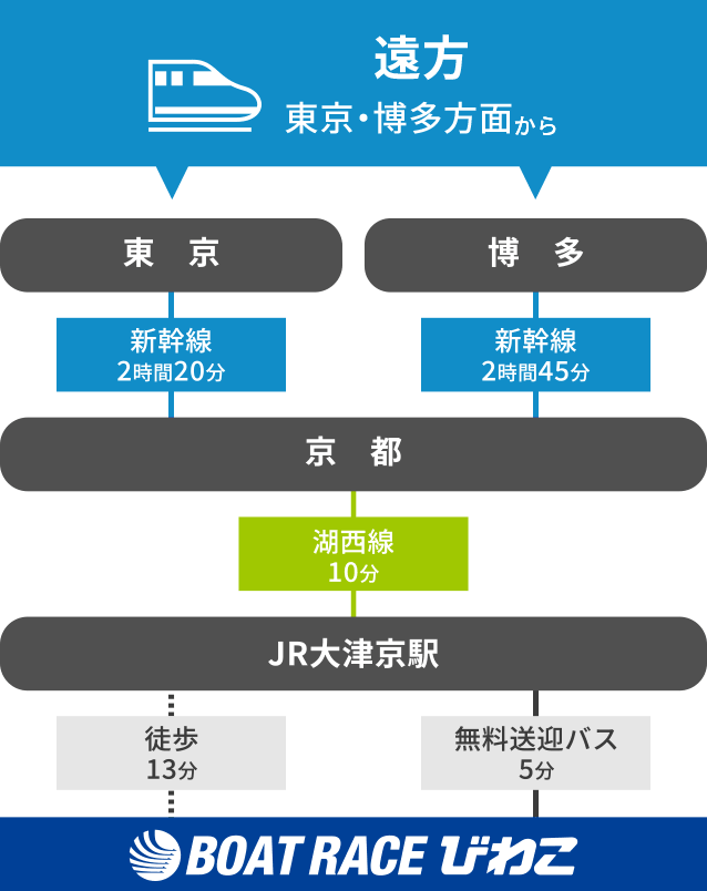 公共交通機関による来場ルート案内 遠方東京・博多方面からボートレースびわこまで