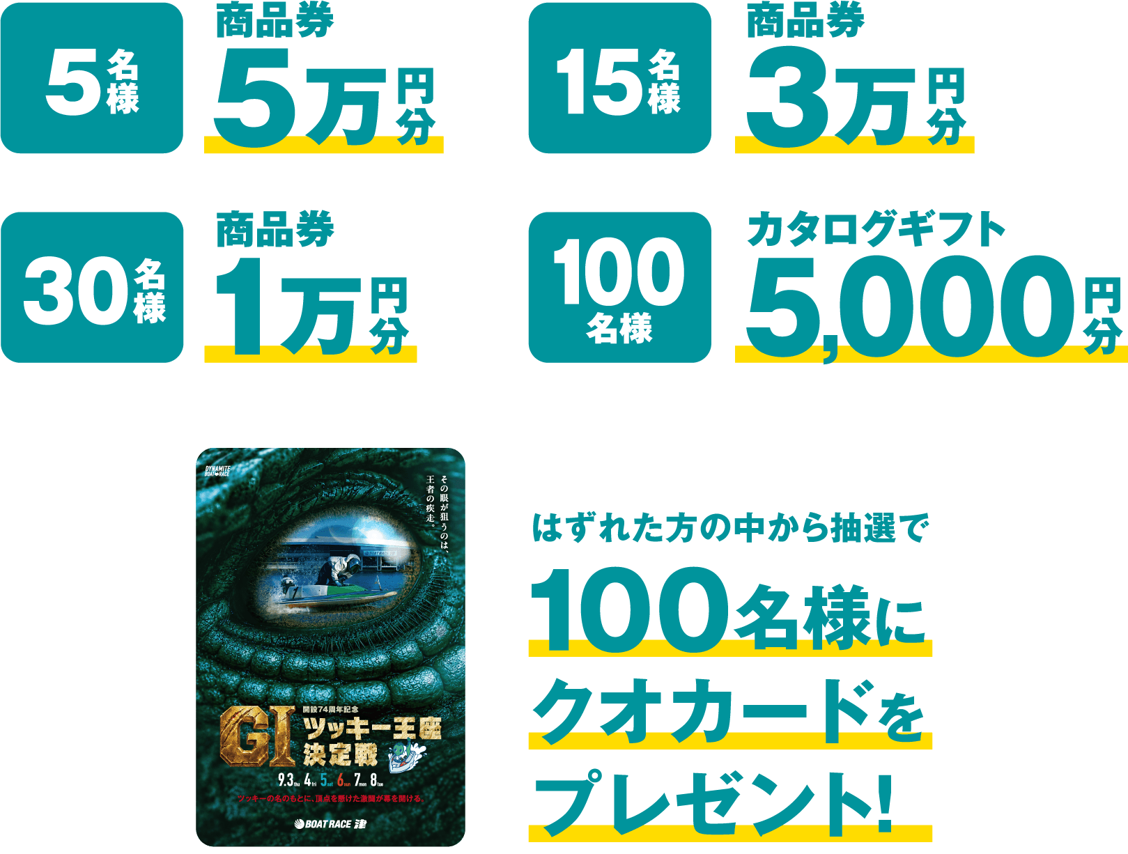 ボートレース「開設74周年記念GIツッキー王座決定戦」の賞品（高額商品券やカタログギフト、クオカード等）と当選人数をまとめたキャンペーン告知画像。