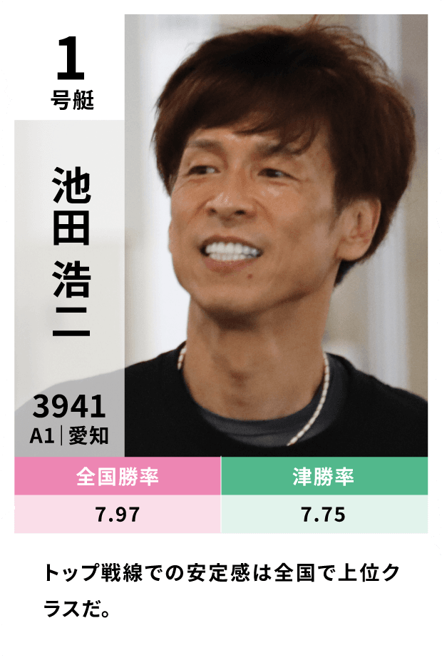 1号艇 池田浩二（登録番号3941・A1・愛知）全国勝率7.97 津勝率7.75
