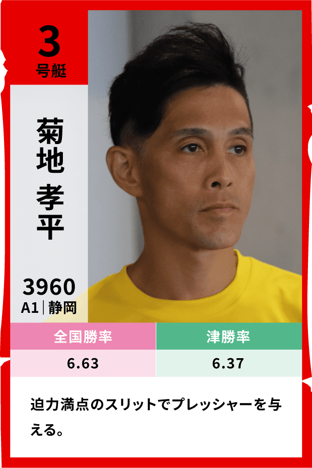 3号艇 菊地孝平（登録番号3960・A1・静岡）全国勝率6.63 津勝率6.37