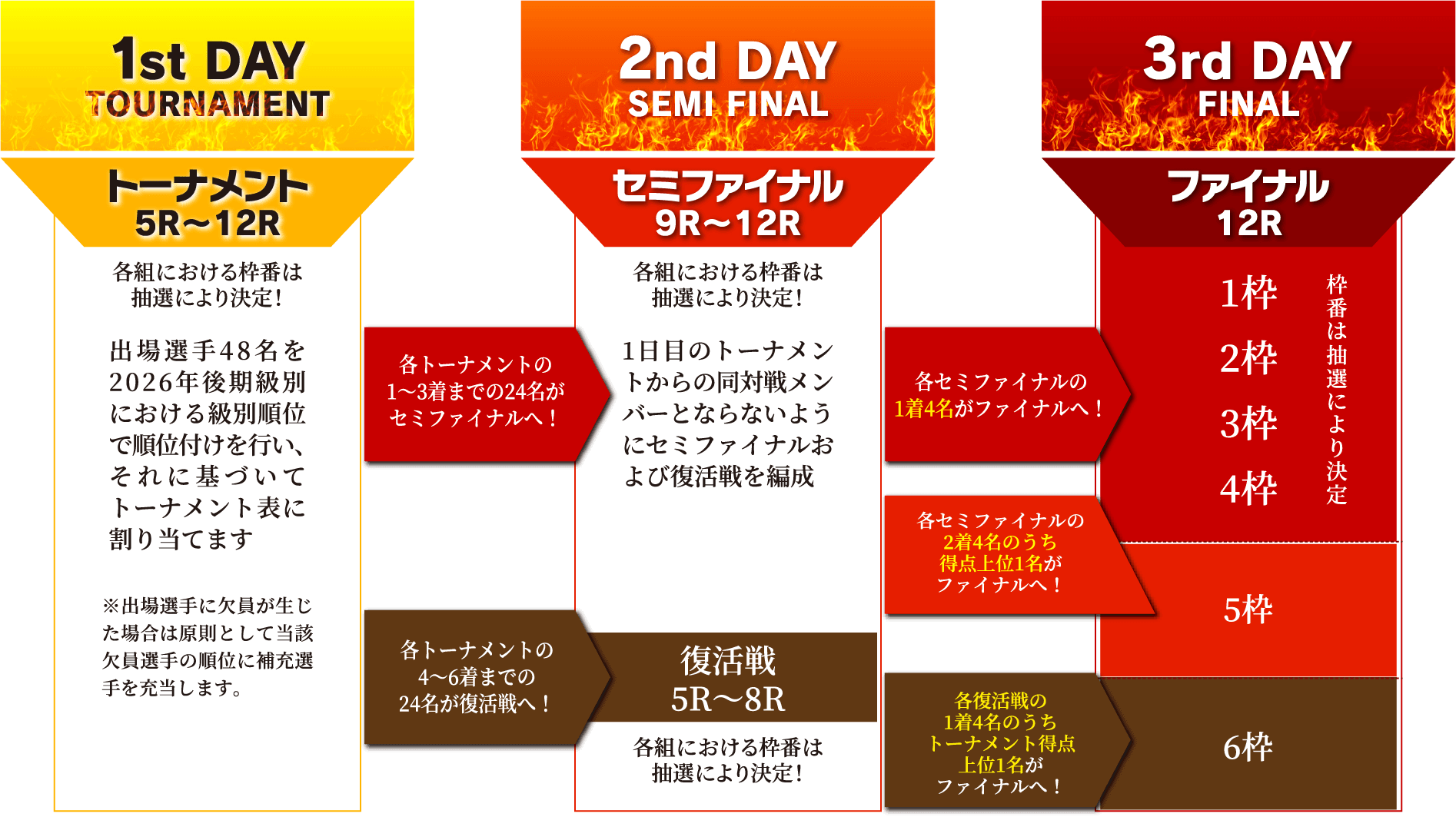 1日目トーナメント(5R〜12R)で各組1〜3着の24名がセミファイナルへ、4〜6着の24名が復活戦へ進出。2日目セミファイナル(9R〜12R)の1着4名と2着上位1名、復活戦(5R〜8R)の1着4名のうちトーナメント得点上位1名がファイナルへ。3日目ファイナル(12R)で優勝を決定。